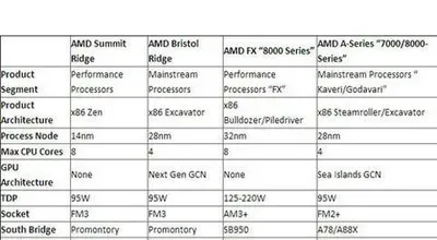 AMD全新APU、CPU共享接口