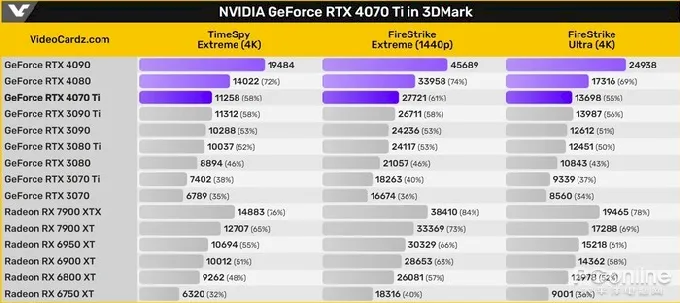 RTX4070TI显卡性能相当于30系多少