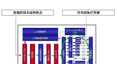 超线程与效能提升