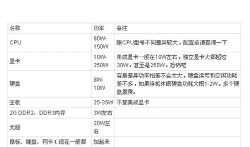 组装电脑之电脑功耗电源额定功率的选择技巧