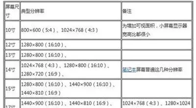 如何设置19寸显示器最佳分辨率