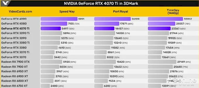 RTX4070TI显卡性能相当于30系多少