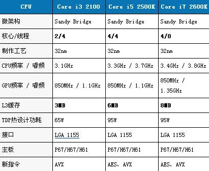 酷睿i3和i5以及i7有什么区别