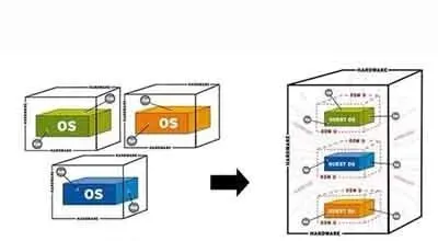 什么是Virtualization