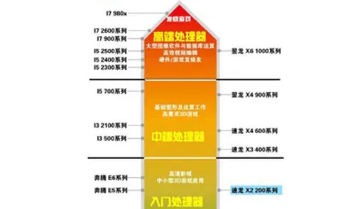 电脑cpu怎么看？怎么看cpu好坏？