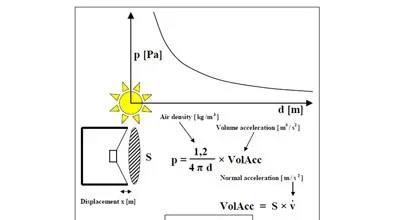 音箱在自由场中的声压