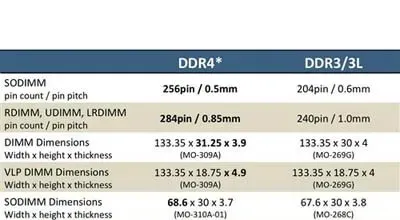 ddr4和ddr3的对比