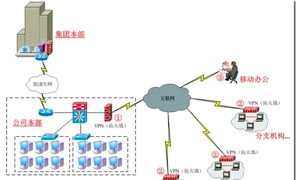 VPN，防火墙的安全互联应用策略！